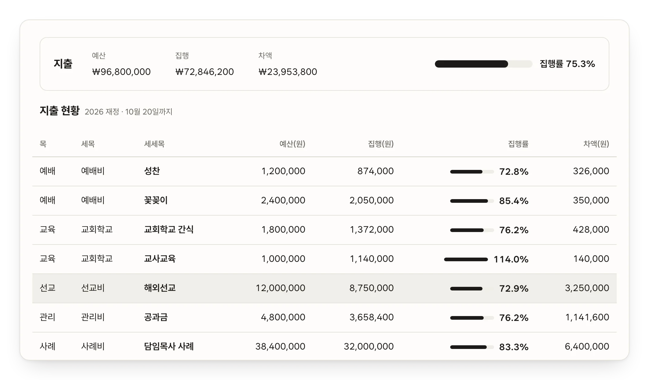 예산 현황. 지출 예산 96,800,000원 가운데 72,846,200원을 집행해 집행률 75.3%. 세세목마다 예산, 집행, 집행률 막대, 차액이 놓여 있다.