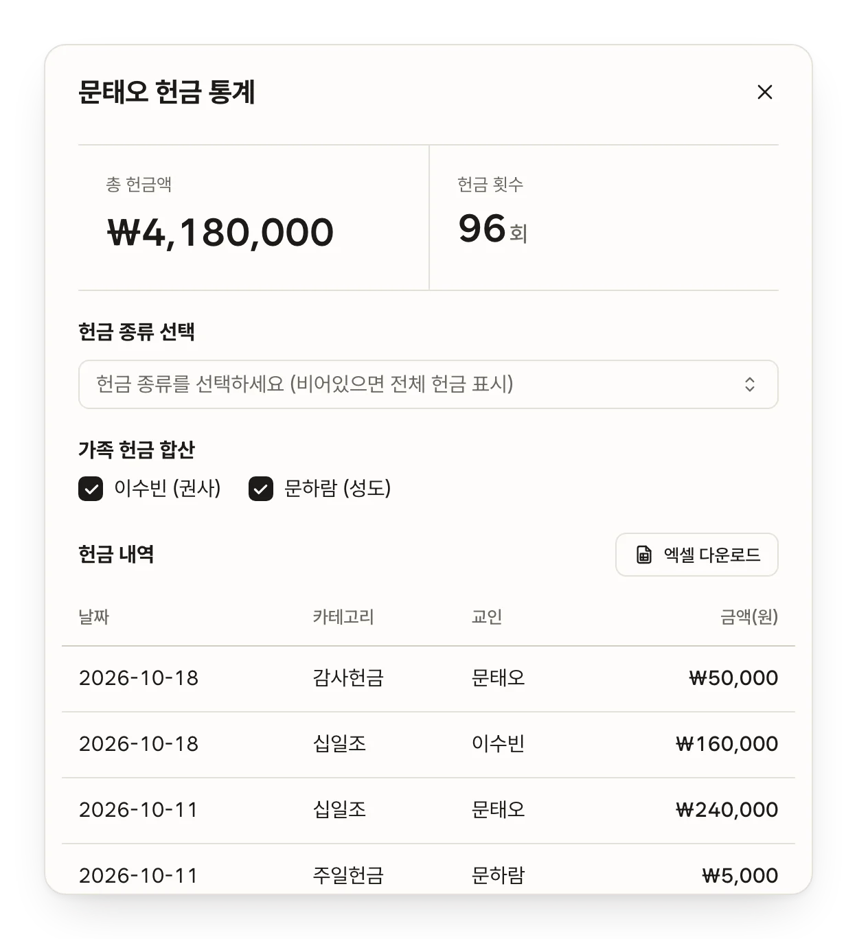 문태오 헌금 통계 창. 가족 이수빈, 문하람의 헌금을 합산해 총 헌금액 4,180,000원, 헌금 횟수 96회와 헌금 내역이 보인다.