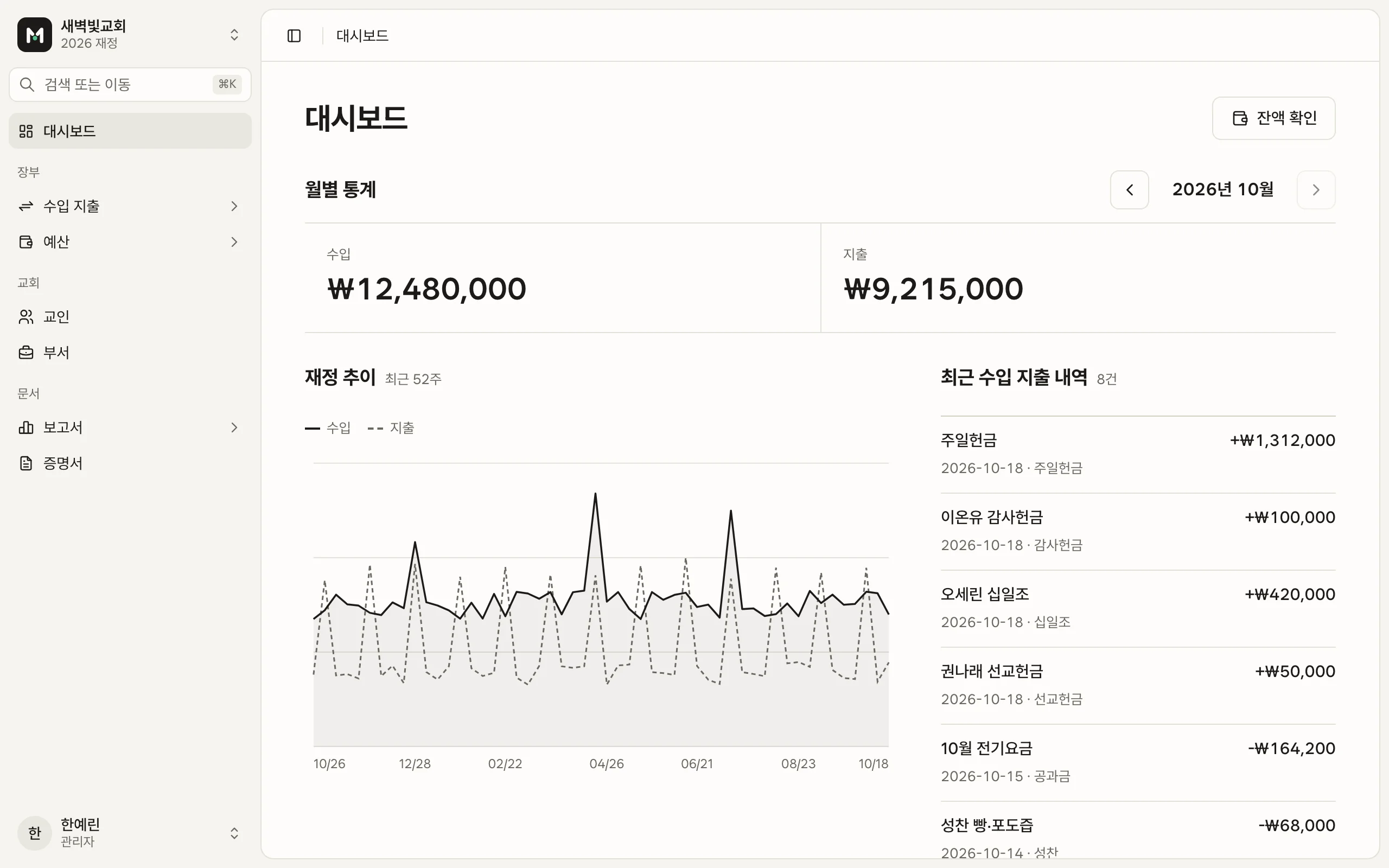 만나북 대시보드. 새벽빛교회 2026년 10월 수입 12,480,000원, 지출 9,215,000원과 재정 추이, 최근 수입 지출 내역이 보인다.